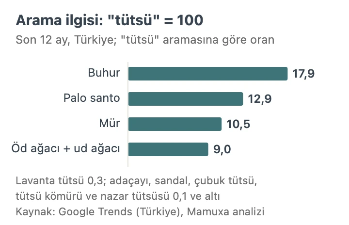 Yatay çubuk grafik: son 12 ayda Türkiye’de "tütsü" araması 100 kabul edildiğinde buhur 17,9, palo santo 12,9, mür 10,5, öd ağacı ve ud ağacı 9,0.