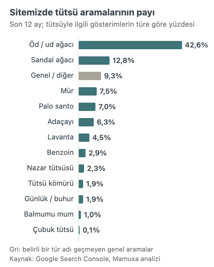 Yatay çubuk grafik: sitemizde son 12 ayda tütsüyle ilgili arama gösterimlerinin %42,6’sı öd ve ud ağacı, %12,8’i sandal ağacı, %9,3’ü genel aramalar; mür %7,5, palo santo %7,0, adaçayı %6,3.