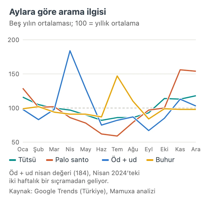 Çizgi grafik: beş yıllık ortalamada aylara göre arama ilgisi (100 = yıllık ortalama). Tütsü aralık–ocak ve ekim–kasımda en yüksek, haziranda en düşük; palo santo kasım–aralıkta zirve, temmuzda dip; öd ve ud nisanda tek seferlik sıçrama; buhur temmuzda yükseliyor.