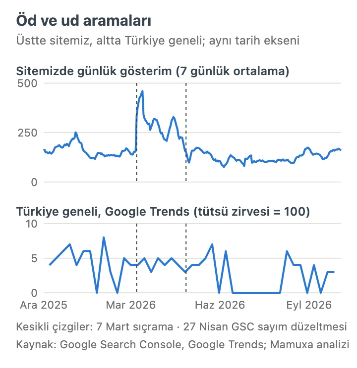 İki panelli çizgi grafik, aynı tarih ekseni: üstte sitemizde öd ve ud aramalarının günlük gösterimi 7 Mart 2026’da sıçrıyor ve nisan sonundan sonra eski düzeyine yakın seyrediyor; altta Türkiye geneli Google Trends ilgisi aynı dönemde belirgin bir değişim göstermiyor.